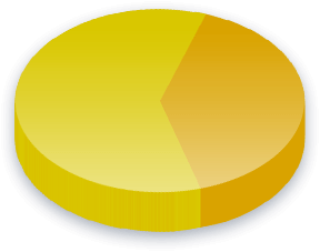 Ehdokkaiden avoimuus Poll Results for Perussuomalaiset