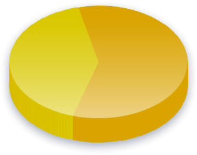 Valtion valvonta Poll Results for Kansanpuolue