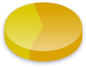 Geenimuunnellut elintarvikkeet Poll Results for Perussuomalaiset