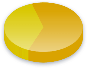 Kampanjoinnin rahoitus Poll Results for Kansanpuolue
