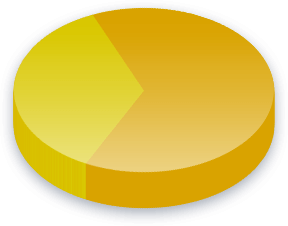 Kampanjoinnin rahoitus Poll Results for Vihre&auml; Liitto