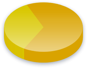 Kampanjoinnin rahoitus Poll Results for Kansallinen Kokoomus
